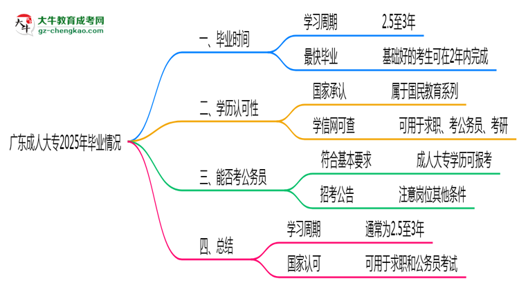 廣東成人大專2025年最快畢業(yè)拿證要幾年？思維導(dǎo)圖