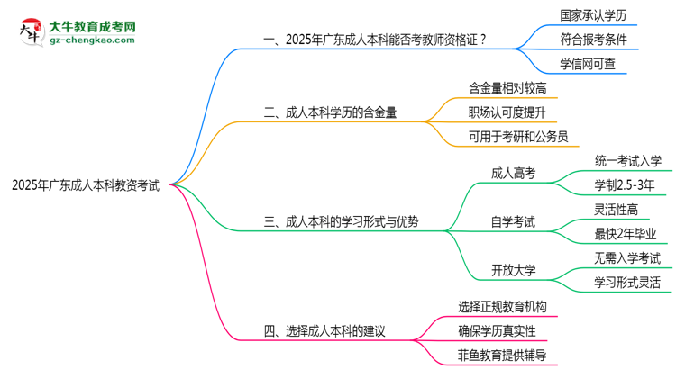 廣東2025年教資考試承認(rèn)成人本科學(xué)歷嗎？思維導(dǎo)圖