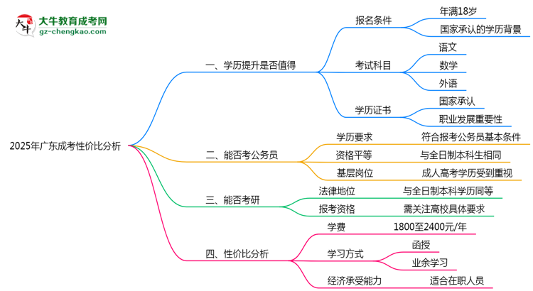 2025年廣東成考還值得考嗎？性價(jià)比分析思維導(dǎo)圖