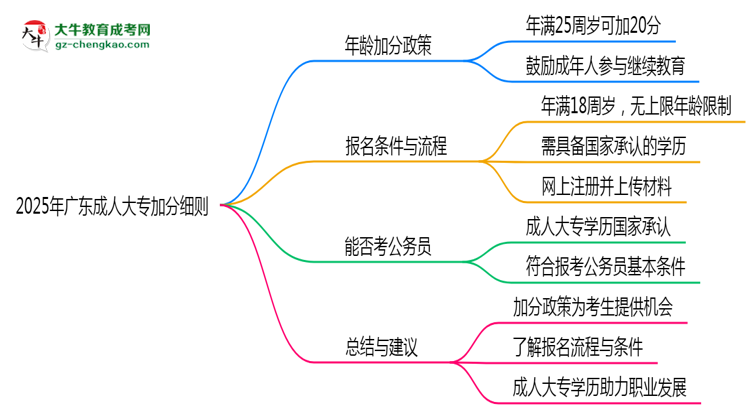 2025年廣東成人大專加分細(xì)則：滿多少歲能加分？思維導(dǎo)圖