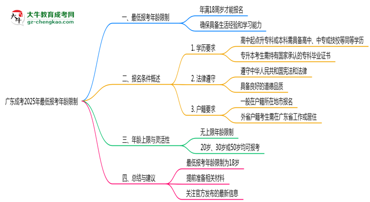 廣東成考2025年最低報考年齡限制多少歲？思維導(dǎo)圖