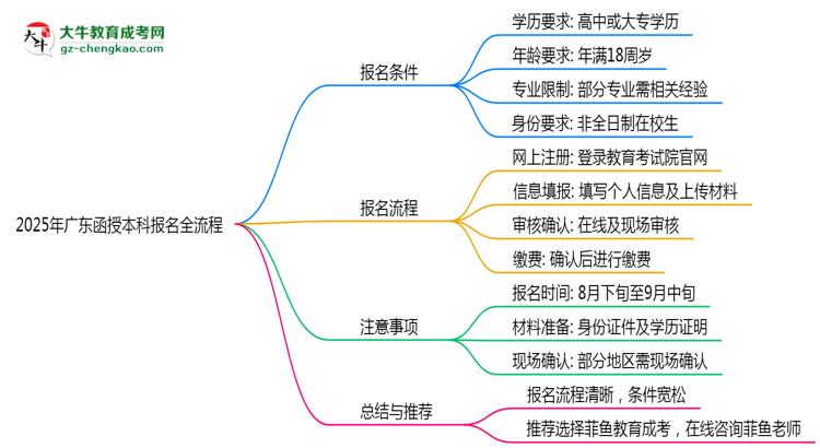 2025年廣東函授本科報名全流程是怎樣的？思維導圖
