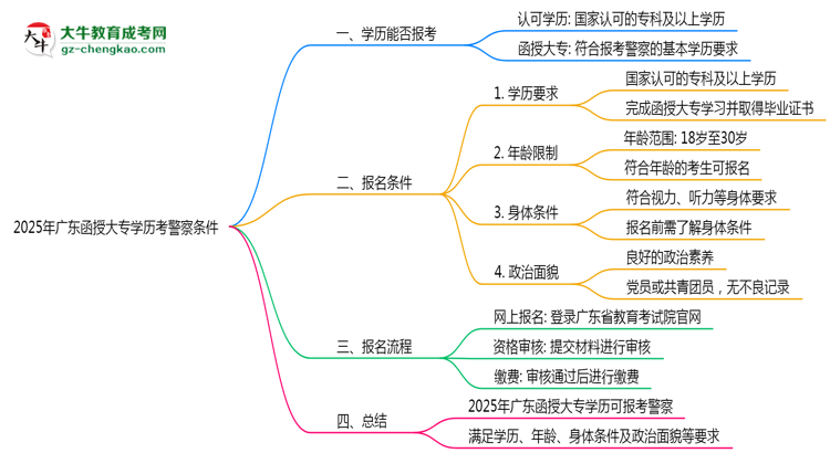 2025年廣東函授大專學歷考警察需要的條件思維導圖
