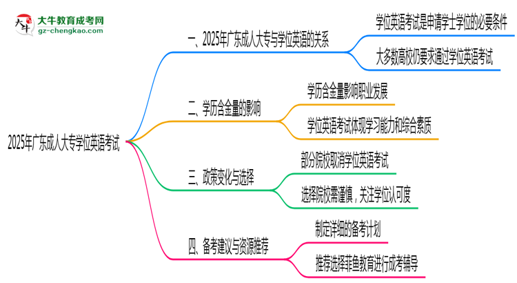 2025廣東成人大專(zhuān)學(xué)位英語(yǔ)一定要考嗎？思維導(dǎo)圖