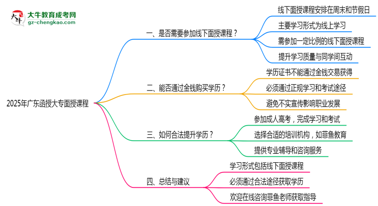 2025廣東函授大專面授課程是一定要參加的嗎？思維導圖