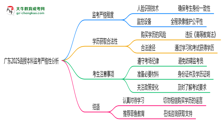 【圖文】廣東2025函授本科監(jiān)考到底嚴(yán)不嚴(yán)格的？