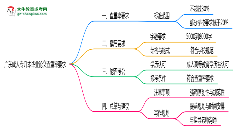 廣東成人專升本畢業(yè)論文查重率要求多少？2025年標準思維導(dǎo)圖