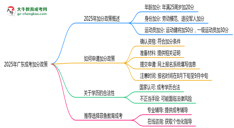 2025年廣東成考加分政策有什么？怎么申請？思維導(dǎo)圖
