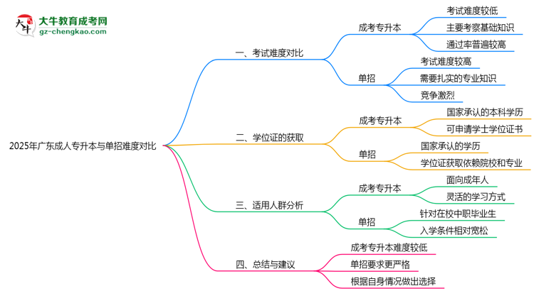 2025年廣東成人專升本與單招難度對(duì)比哪個(gè)更難？思維導(dǎo)圖