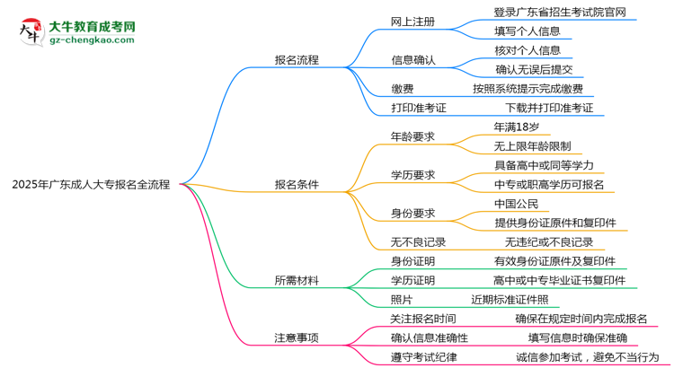 2025年廣東成人大專報(bào)名全流程是怎樣的？思維導(dǎo)圖