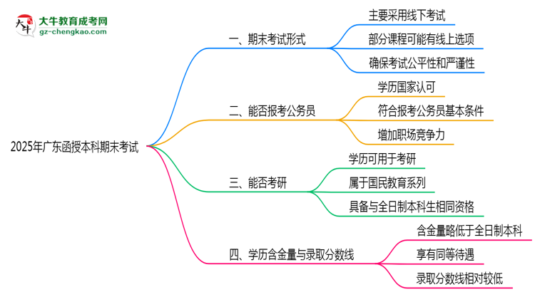 2025年廣東函授本科期末考試形式是線上還是線下考？思維導(dǎo)圖
