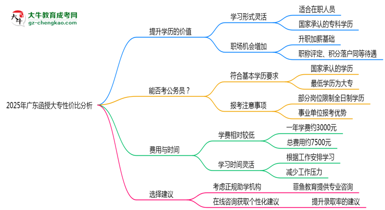 2025年廣東函授大專還值得考嗎？性價(jià)比分析思維導(dǎo)圖