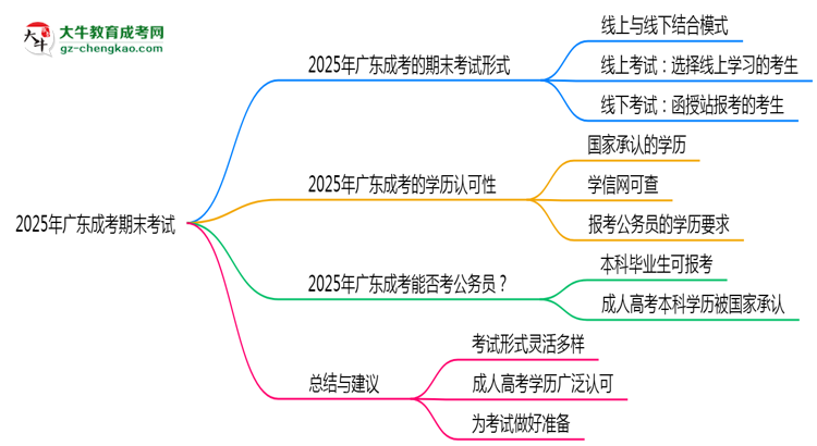 2025年廣東成考期末考試形式是線上還是線下考？思維導圖