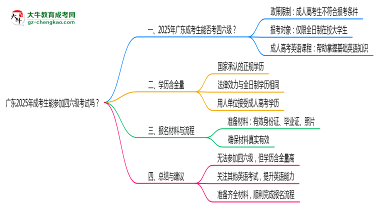 廣東2025年成考生能參加四六級考試的嗎？思維導(dǎo)圖