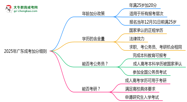 2025年廣東成考加分細(xì)則：滿多少歲能加分？思維導(dǎo)圖