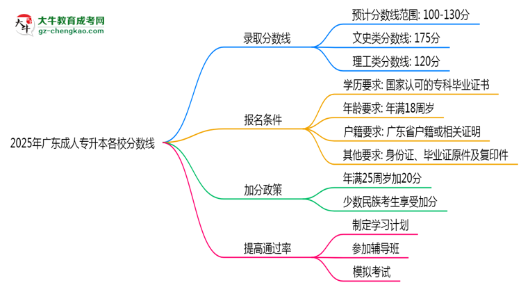 2025年廣東成人專升本各校分數線最少要考幾分？思維導圖