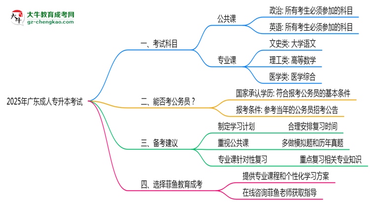 廣東成人專升本2025年考試科目一共需要考幾科？思維導(dǎo)圖