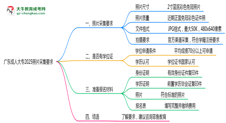 廣東成人大專2025照片采集要求官方標準思維導(dǎo)圖