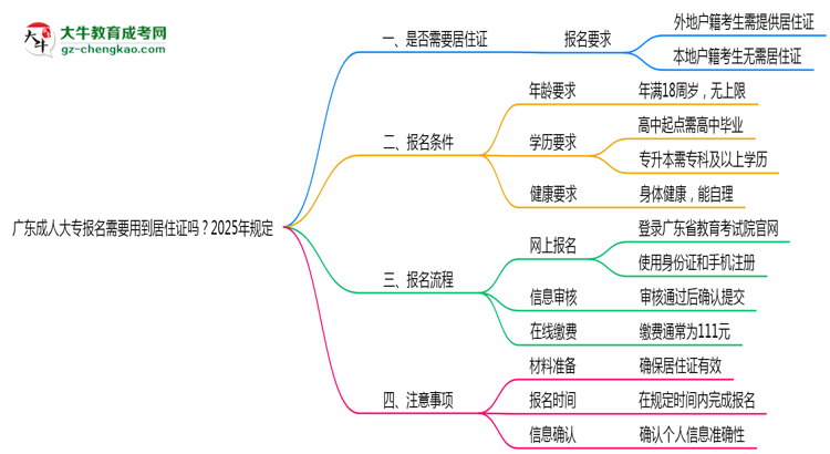 廣東成人大專報名需要用到居住證嗎？2025年規(guī)定思維導(dǎo)圖