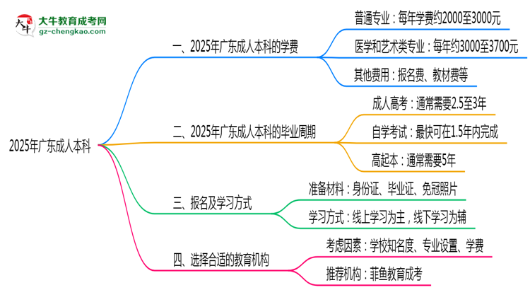 2025年廣東成人本科學(xué)費(fèi)大概需要多少？思維導(dǎo)圖