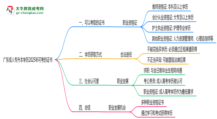 廣東成人專升本學(xué)歷2025年可考的證書有哪些？思維導(dǎo)圖