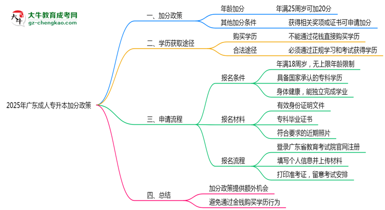 2025年廣東成人專升本加分政策有什么？怎么申請？思維導(dǎo)圖