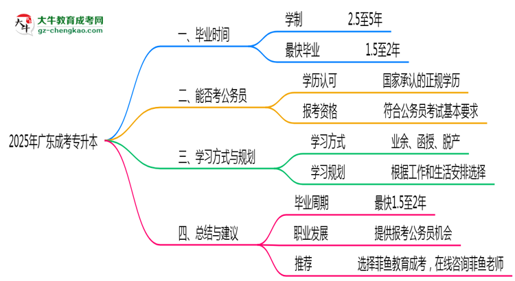 廣東成人專升本2025年最快畢業(yè)拿證要幾年？思維導(dǎo)圖