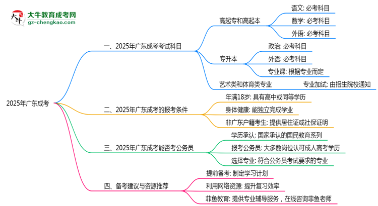 廣東成考2025年考試科目一共需要考幾科？思維導(dǎo)圖