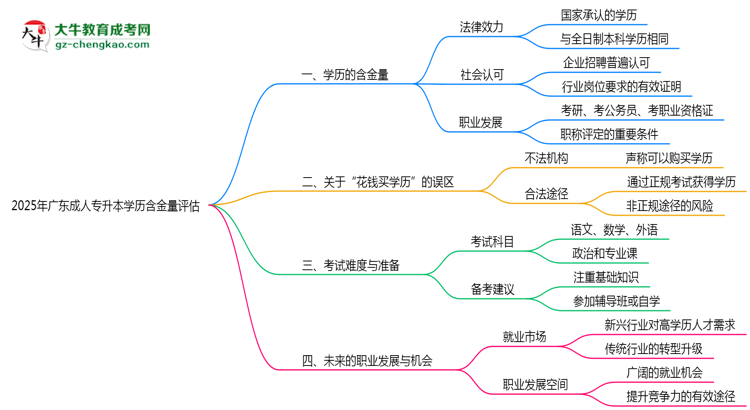 2025年廣東成人專升本學歷含金量評估思維導圖