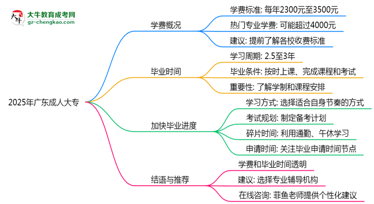 2025年廣東成人大專學(xué)費(fèi)大概需要多少？思維導(dǎo)圖