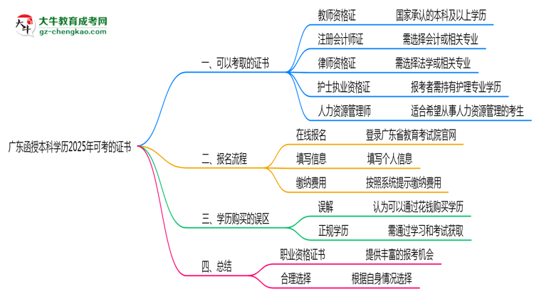 廣東函授本科學(xué)歷2025年可考的證書有哪些？思維導(dǎo)圖