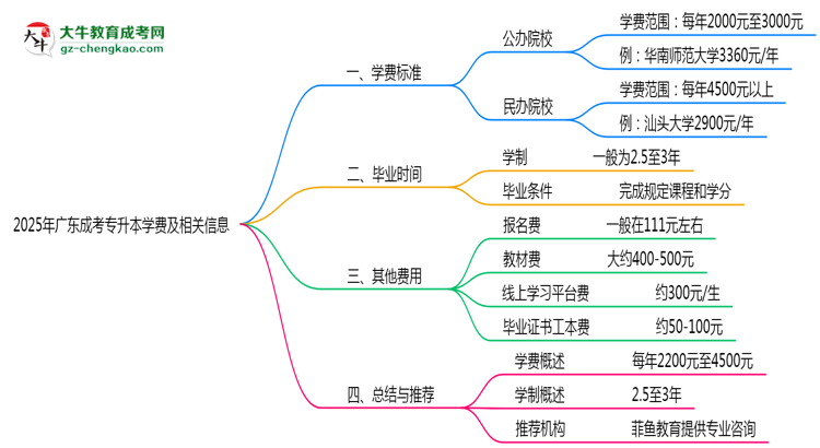 2025年廣東成人專升本學費大概需要多少？思維導圖