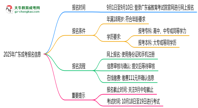 2025年廣東成考報(bào)名截止日期什么時(shí)候？思維導(dǎo)圖