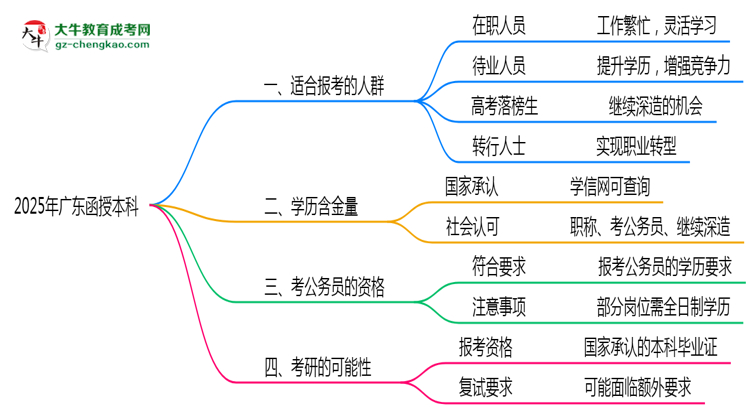 廣東函授本科2025年適合什么樣的人群報(bào)考？思維導(dǎo)圖