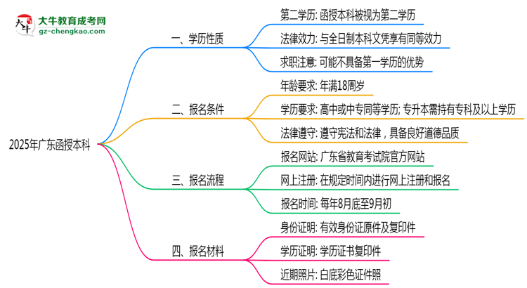 2025年廣東函授本科學歷是第一學歷嗎？思維導圖
