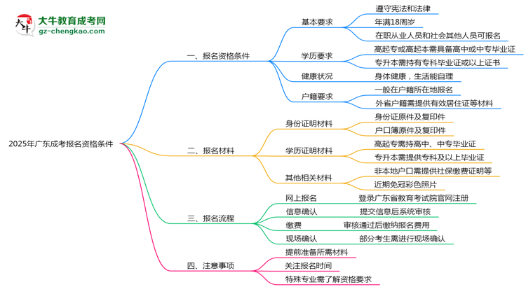 2025年廣東成考報(bào)名需要滿(mǎn)足什么資格條件？思維導(dǎo)圖