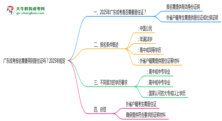 廣東成考報(bào)名需要用到居住證嗎？2025年規(guī)定思維導(dǎo)圖