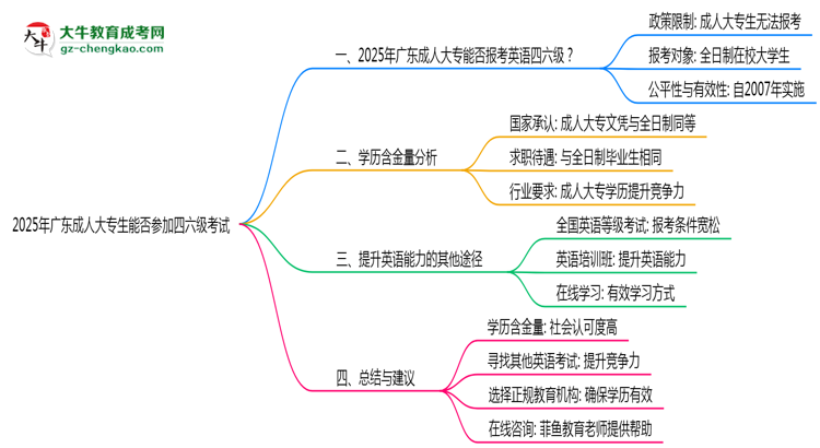 廣東2025年成人大專生能參加四六級考試的嗎？思維導(dǎo)圖