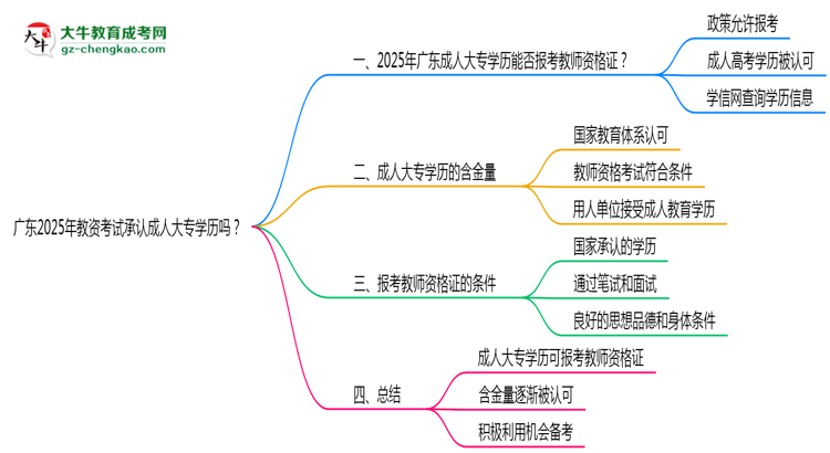 廣東2025年教資考試承認(rèn)成人大專學(xué)歷嗎？思維導(dǎo)圖