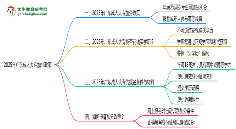 2025年廣東成人大專加分政策有什么？怎么申請(qǐng)？思維導(dǎo)圖