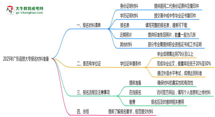 2025年廣東函授大專報名材料準備哪些？（附清單）思維導圖