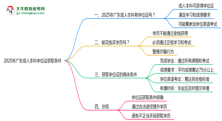 2025年廣東成人本科學(xué)位證獲取條件是什么？思維導(dǎo)圖