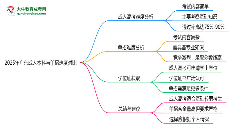 2025年廣東成人本科與單招難度對比哪個更難？思維導(dǎo)圖