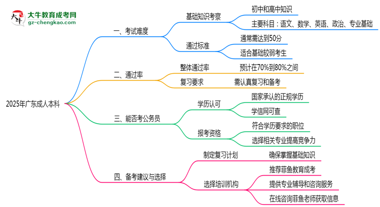 2025年廣東成人本科真實難度怎么樣？過來人說說思維導(dǎo)圖