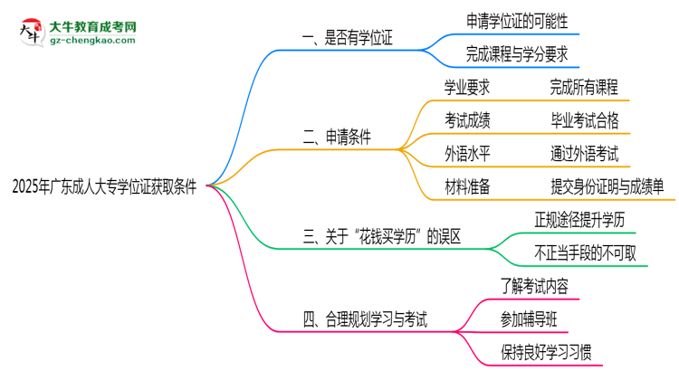 2025年廣東成人大專學(xué)位證獲取條件是什么？思維導(dǎo)圖