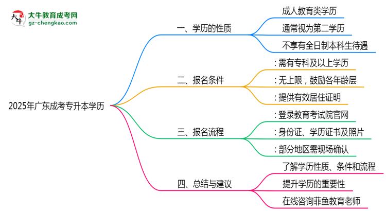 2025年廣東成人專升本學歷是第一學歷嗎？思維導圖