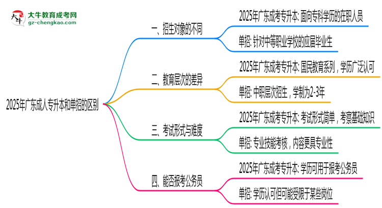 2025年廣東成人專升本和單招的區(qū)別！深度解析思維導(dǎo)圖