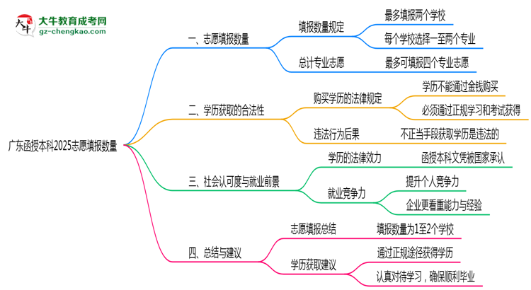 廣東函授本科2025志愿填報(bào)數(shù)量最多幾個(gè)？思維導(dǎo)圖