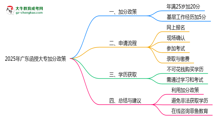 2025年廣東函授大專加分政策有什么？怎么申請？思維導(dǎo)圖