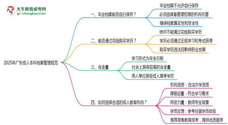 2025年廣東成人本科檔案管理規(guī)范：能自己保存嗎？思維導圖